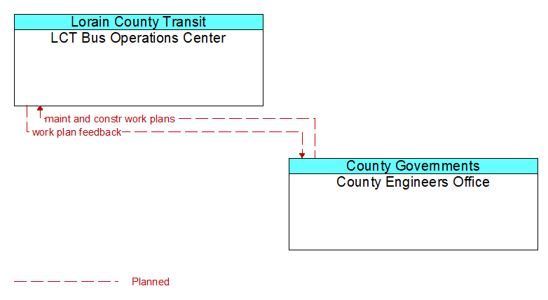LCT Bus Operations Center to County Engineers Office Interface Diagram