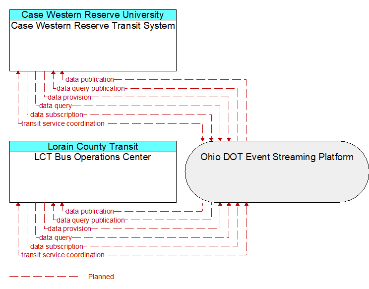 LCT Bus Operations Center to Case Western Reserve Transit System Interface Diagram