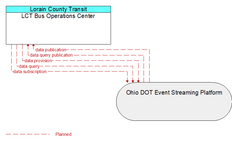 LCT Bus Operations Center to Ohio DOT Event Streaming Platform Interface Diagram