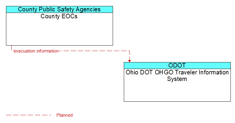 County EOCs to Ohio DOT OHGO Traveler Information System Interface Diagram
