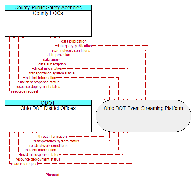 County EOCs to Ohio DOT District Offices Interface Diagram