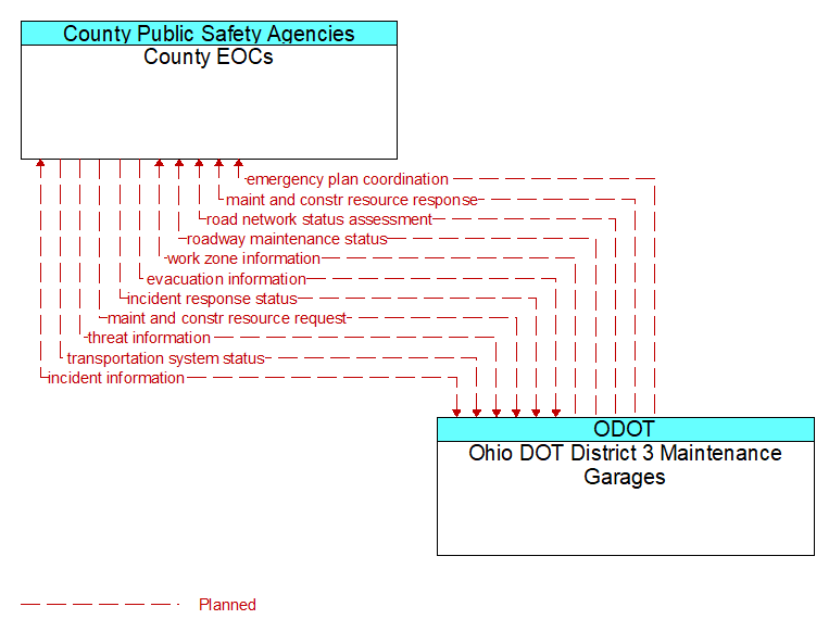 County EOCs to Ohio DOT District 3 Maintenance Garages Interface Diagram