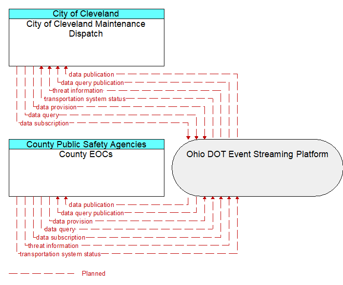 County EOCs to City of Cleveland Maintenance Dispatch Interface Diagram