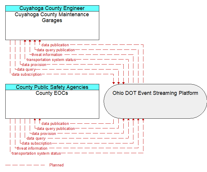 County EOCs to Cuyahoga County Maintenance Garages Interface Diagram