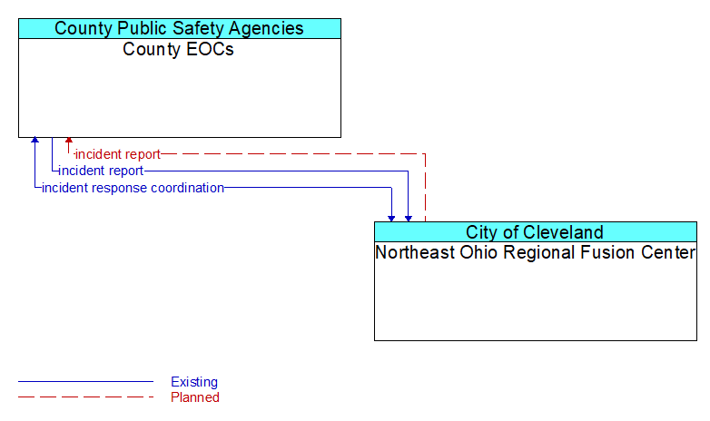 County EOCs to Northeast Ohio Regional Fusion Center Interface Diagram