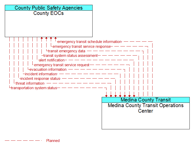 County EOCs to Medina County Transit Operations Center Interface Diagram