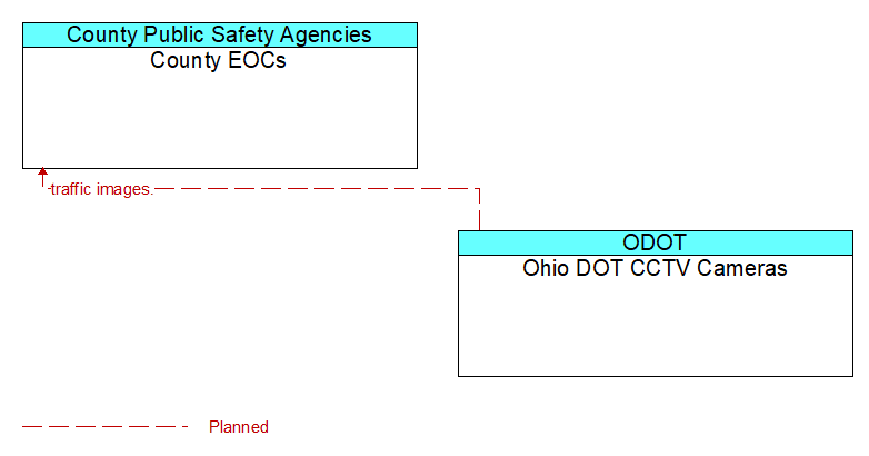 County EOCs to Ohio DOT CCTV Cameras Interface Diagram