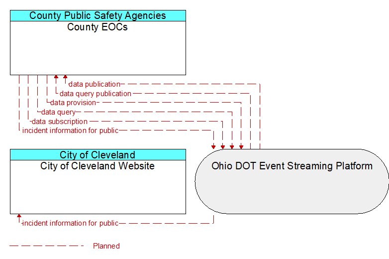 County EOCs to City of Cleveland Website Interface Diagram