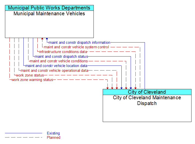 Municipal Maintenance Vehicles to City of Cleveland Maintenance Dispatch Interface Diagram