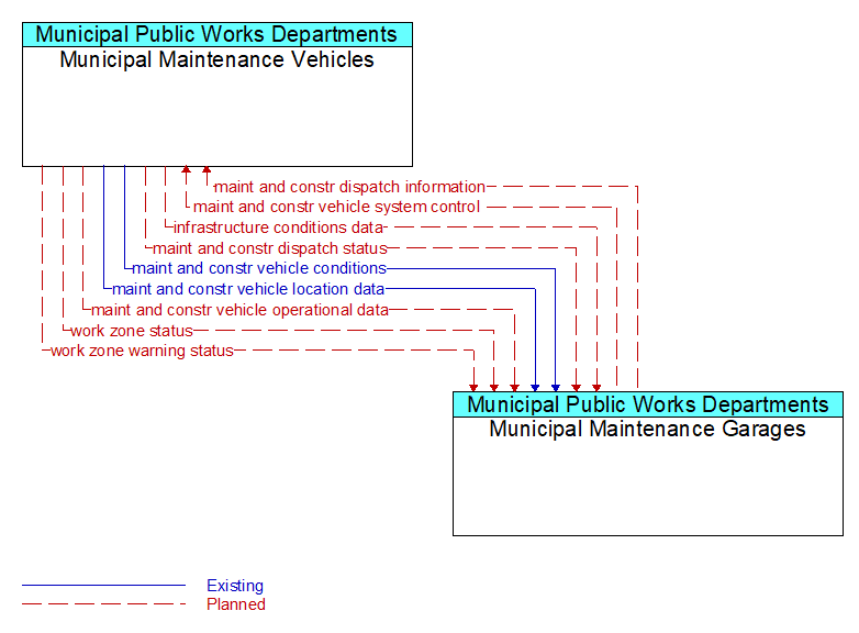 Municipal Maintenance Vehicles to Municipal Maintenance Garages Interface Diagram