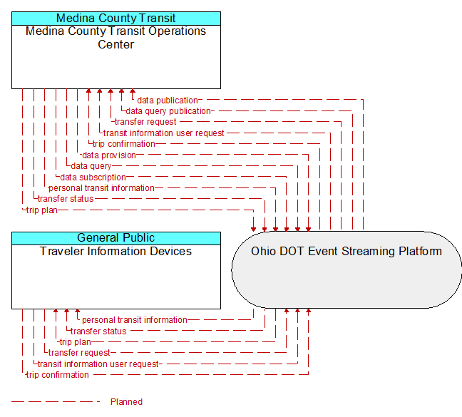 Traveler Information Devices to Medina County Transit Operations Center Interface Diagram