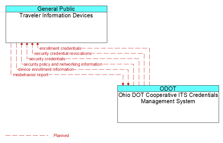 Traveler Information Devices to Ohio DOT Cooperative ITS Credentials Management System Interface Diagram