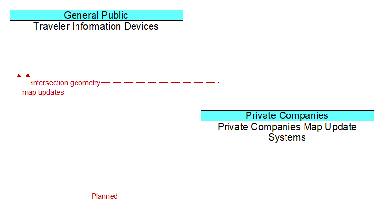 Traveler Information Devices to Private Companies Map Update Systems Interface Diagram