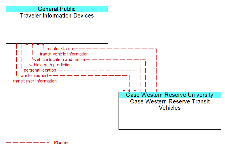 Traveler Information Devices to Case Western Reserve Transit Vehicles Interface Diagram