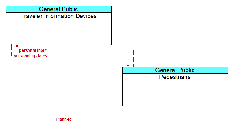 Traveler Information Devices to Pedestrians Interface Diagram