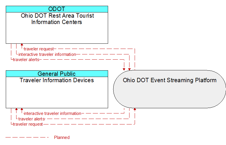 Traveler Information Devices to Ohio DOT Rest Area Tourist Information Centers Interface Diagram