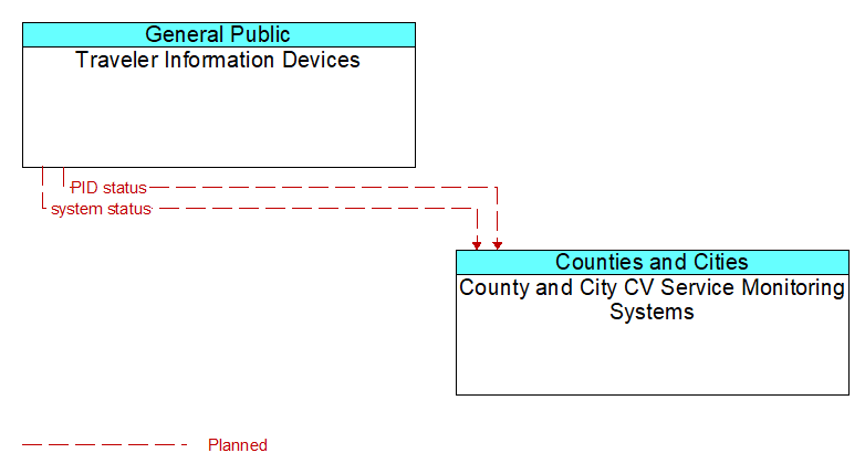 Traveler Information Devices to County and City CV Service Monitoring Systems Interface Diagram