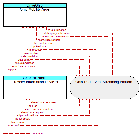 Traveler Information Devices to Ohio Mobility Apps Interface Diagram