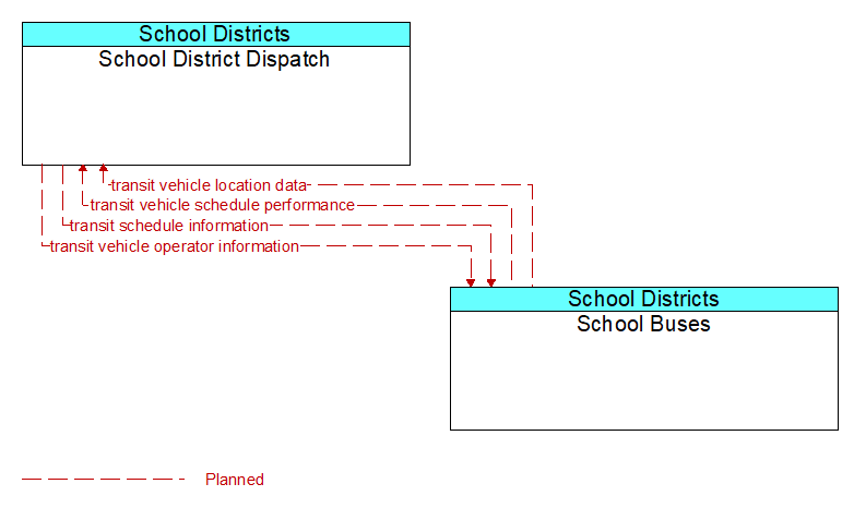 School District Dispatch to School Buses Interface Diagram
