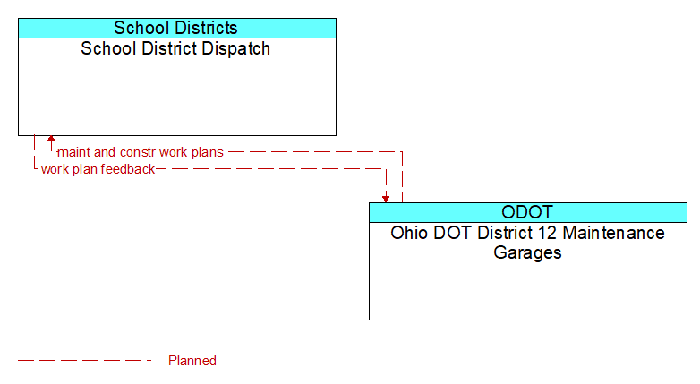 School District Dispatch to Ohio DOT District 12 Maintenance Garages Interface Diagram