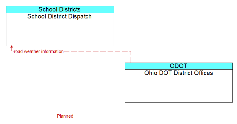 School District Dispatch to Ohio DOT District Offices Interface Diagram
