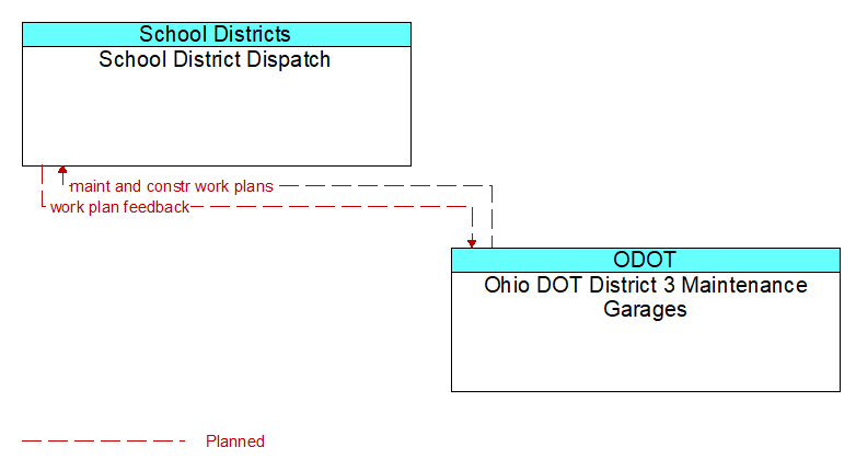 School District Dispatch to Ohio DOT District 3 Maintenance Garages Interface Diagram