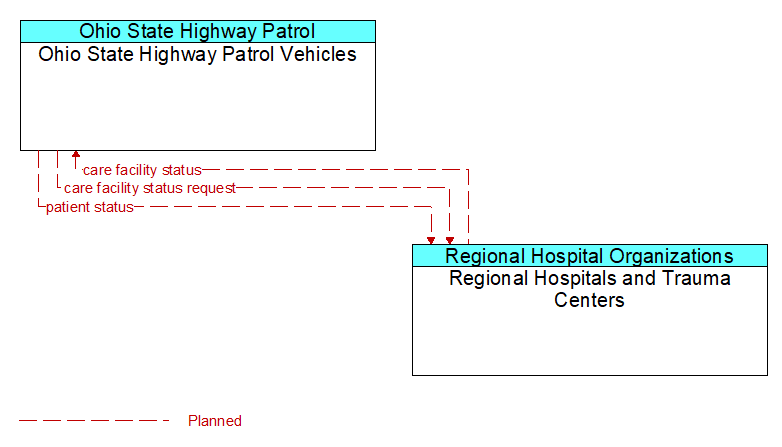 Ohio State Highway Patrol Vehicles to Regional Hospitals and Trauma Centers Interface Diagram