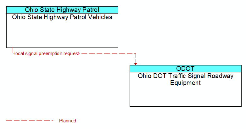 Ohio State Highway Patrol Vehicles to Ohio DOT Traffic Signal Roadway Equipment Interface Diagram
