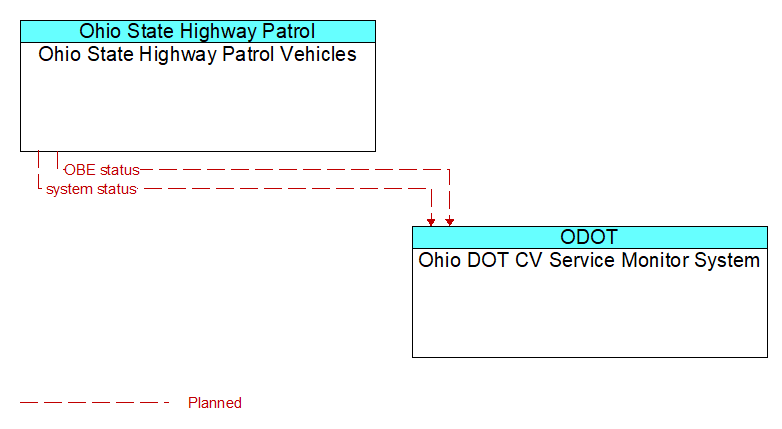 Ohio State Highway Patrol Vehicles to Ohio DOT CV Service Monitor System Interface Diagram