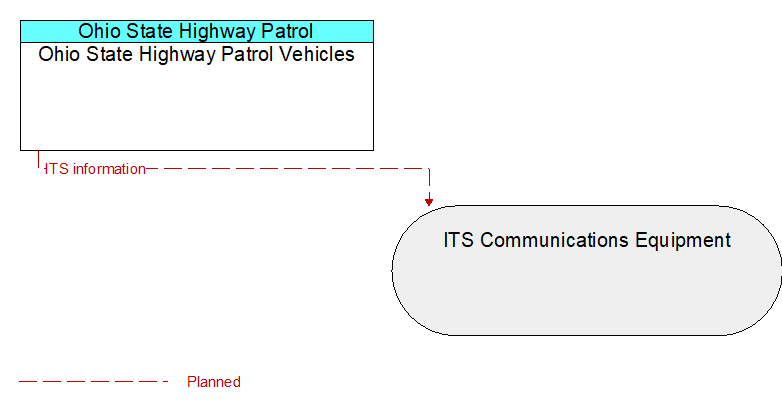 Ohio State Highway Patrol Vehicles to ITS Communications Equipment Interface Diagram