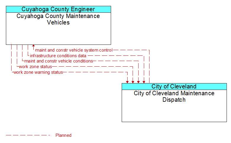 Cuyahoga County Maintenance Vehicles to City of Cleveland Maintenance Dispatch Interface Diagram