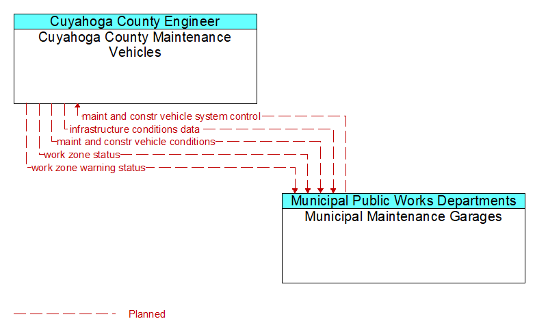 Cuyahoga County Maintenance Vehicles to Municipal Maintenance Garages Interface Diagram
