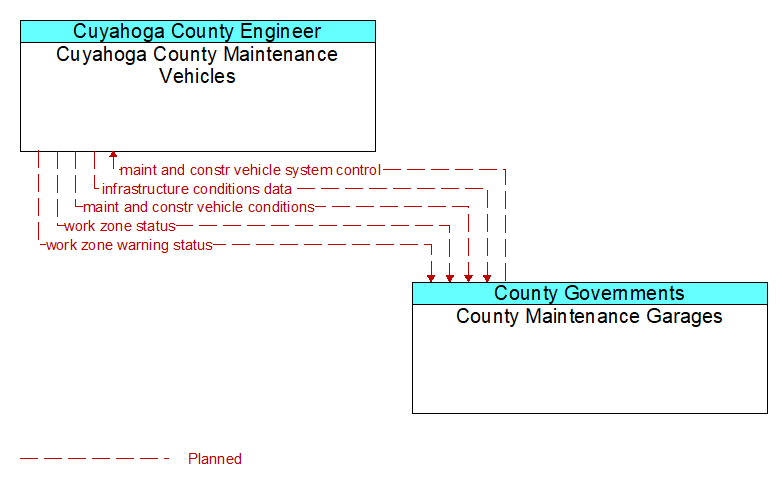 Cuyahoga County Maintenance Vehicles to County Maintenance Garages Interface Diagram