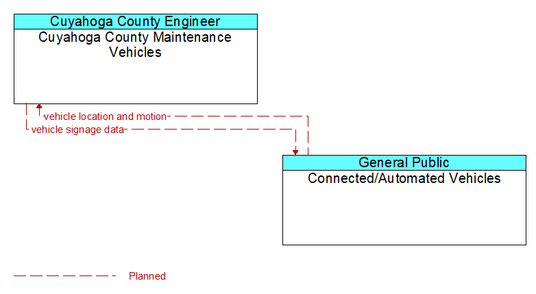 Cuyahoga County Maintenance Vehicles to Connected/Automated Vehicles Interface Diagram