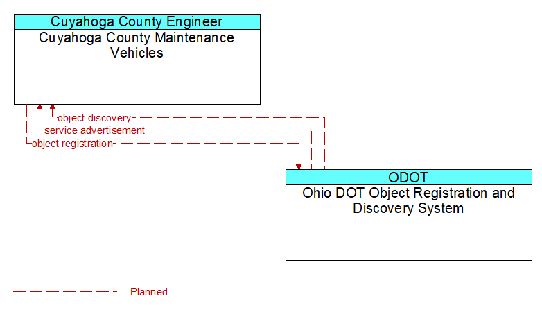 Cuyahoga County Maintenance Vehicles to Ohio DOT Object Registration and Discovery System Interface Diagram
