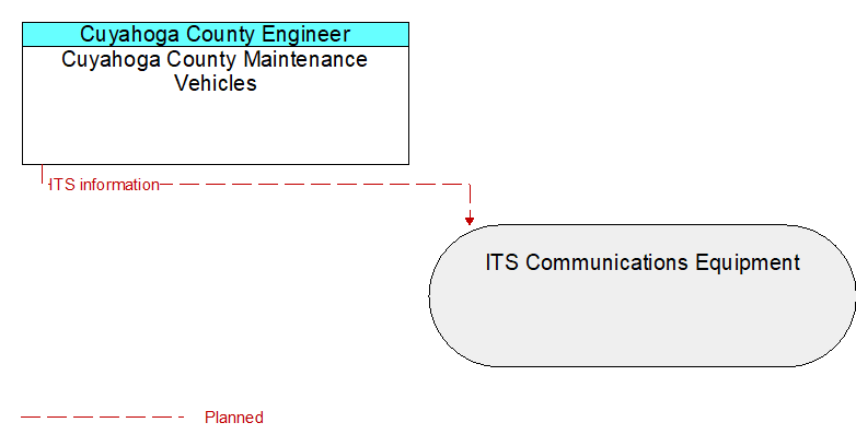 Cuyahoga County Maintenance Vehicles to ITS Communications Equipment Interface Diagram