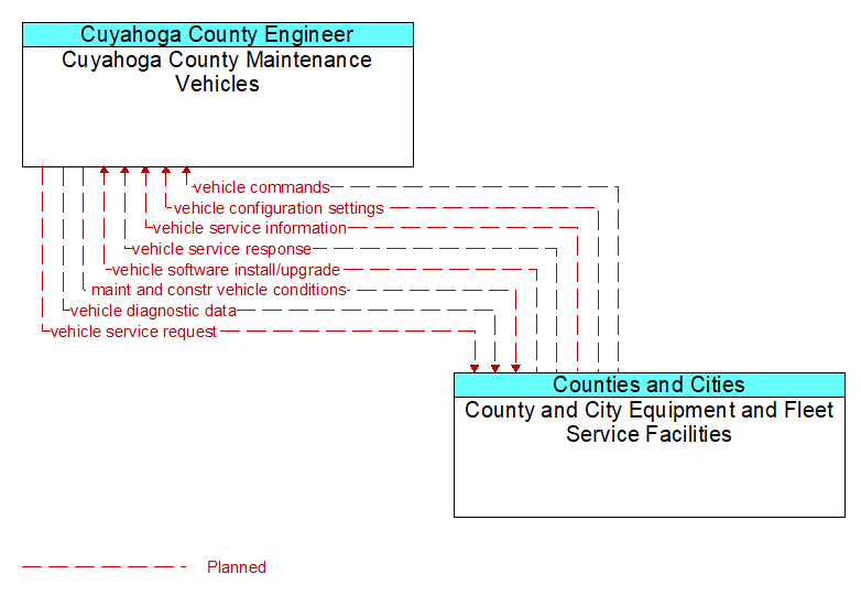 Cuyahoga County Maintenance Vehicles to County and City Equipment and Fleet Service Facilities Interface Diagram