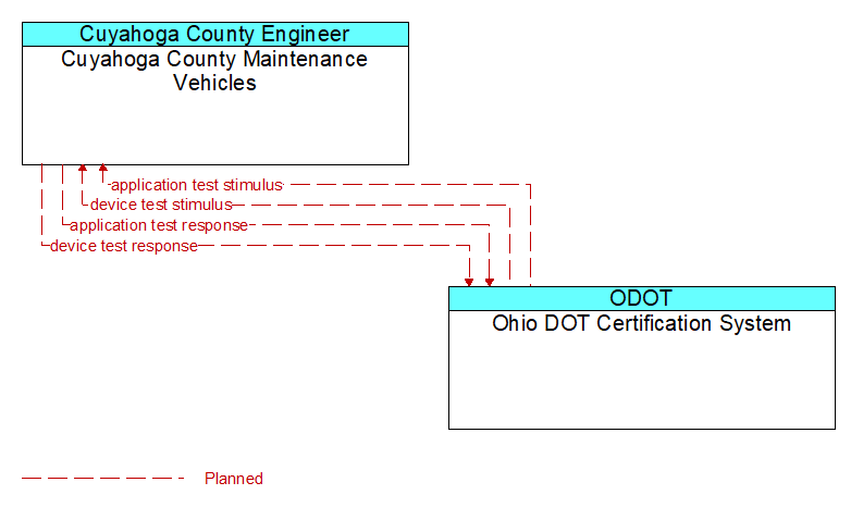 Cuyahoga County Maintenance Vehicles to Ohio DOT Certification System Interface Diagram