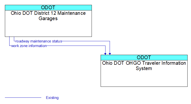 Ohio DOT District 12 Maintenance Garages to Ohio DOT OHGO Traveler Information System Interface Diagram