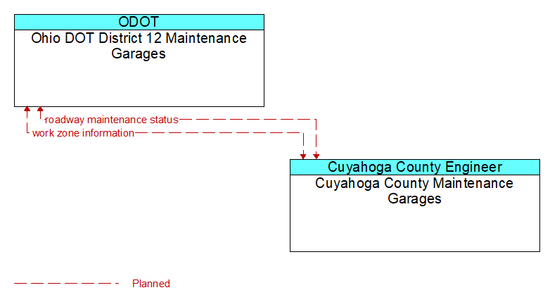 Ohio DOT District 12 Maintenance Garages to Cuyahoga County Maintenance Garages Interface Diagram