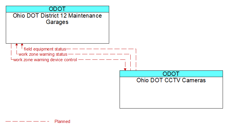 Ohio DOT District 12 Maintenance Garages to Ohio DOT CCTV Cameras Interface Diagram