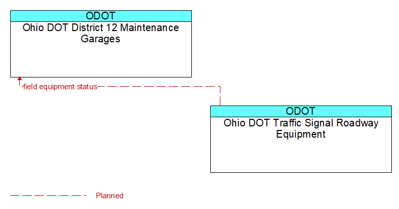 Ohio DOT District 12 Maintenance Garages to Ohio DOT Traffic Signal Roadway Equipment Interface Diagram
