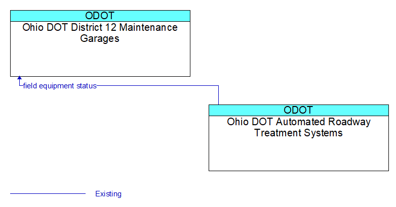 Ohio DOT District 12 Maintenance Garages to Ohio DOT Automated Roadway Treatment Systems Interface Diagram
