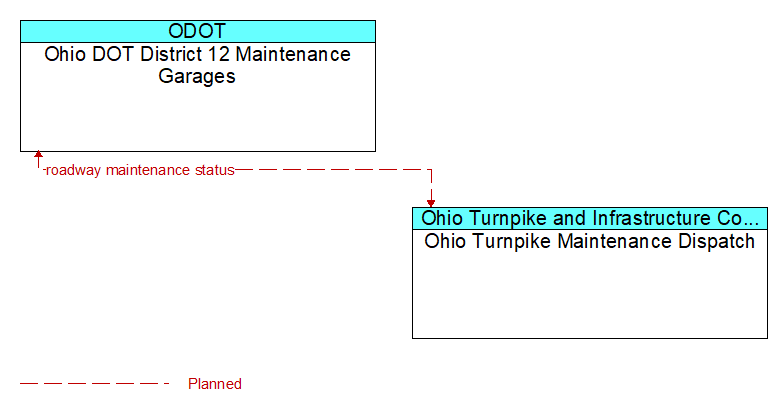 Ohio DOT District 12 Maintenance Garages to Ohio Turnpike Maintenance Dispatch Interface Diagram