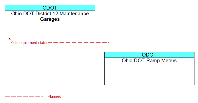 Ohio DOT District 12 Maintenance Garages to Ohio DOT Ramp Meters Interface Diagram