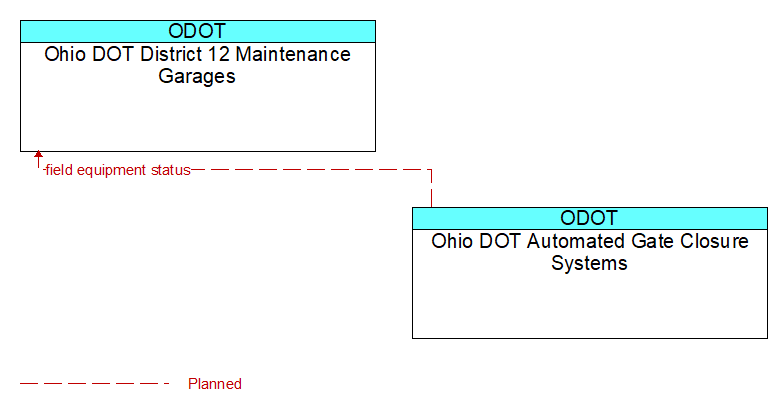 Ohio DOT District 12 Maintenance Garages to Ohio DOT Automated Gate Closure Systems Interface Diagram