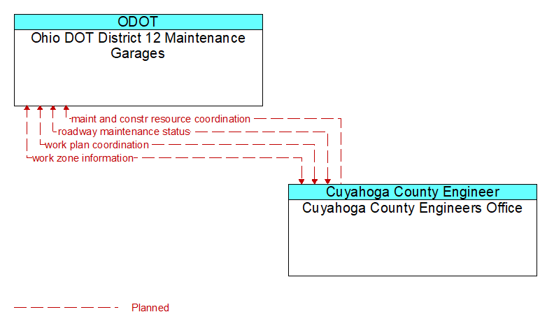 Ohio DOT District 12 Maintenance Garages to Cuyahoga County Engineers Office Interface Diagram