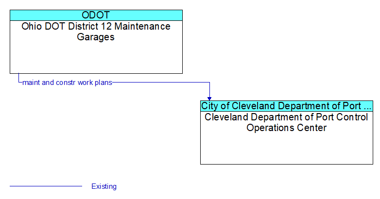 Ohio DOT District 12 Maintenance Garages to Cleveland Department of Port Control Operations Center Interface Diagram