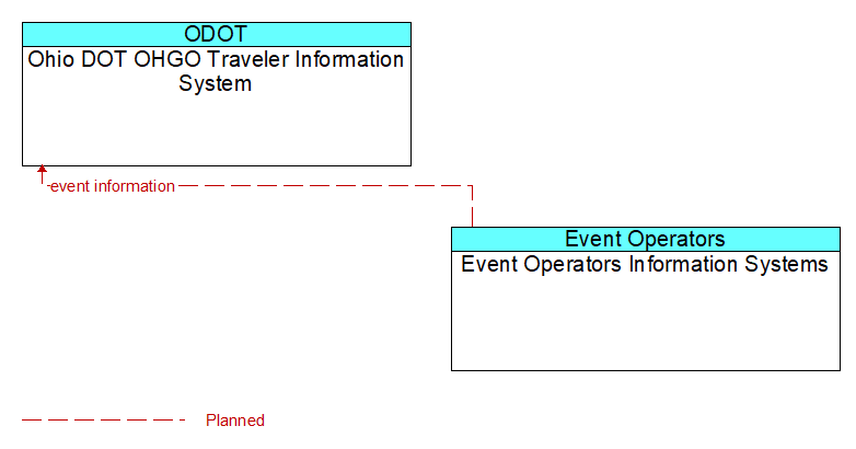 Ohio DOT OHGO Traveler Information System to Event Operators Information Systems Interface Diagram
