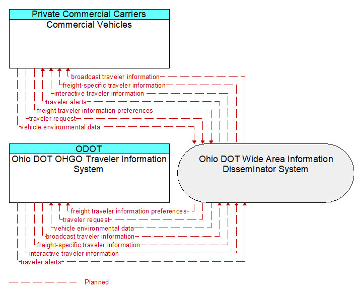 Ohio DOT OHGO Traveler Information System to Commercial Vehicles Interface Diagram
